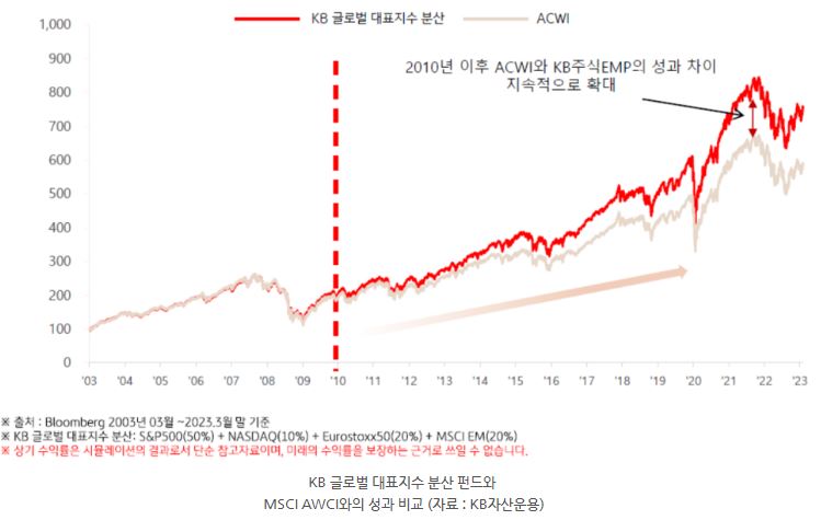 'kb 글로벌 대표지수 분산' 펀드와 mcsi awci 지수의 성과 비교 자료.